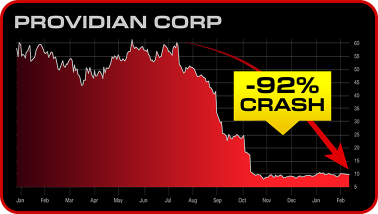 Providian Corp 92% collapse
